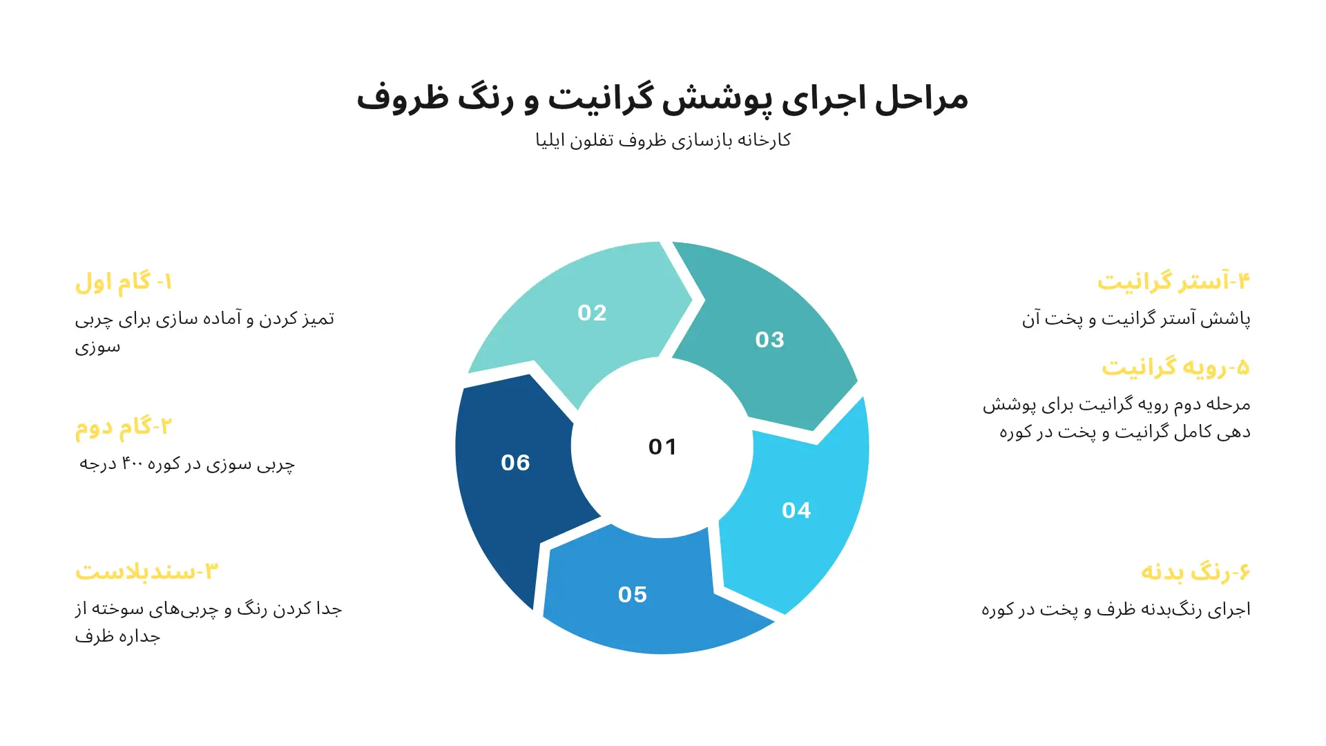 مراحل اجرای پوشش گرانیت و رنگ ظروف